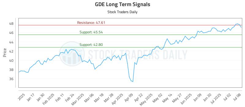 GDE Long Term Analysis for July 9 2025