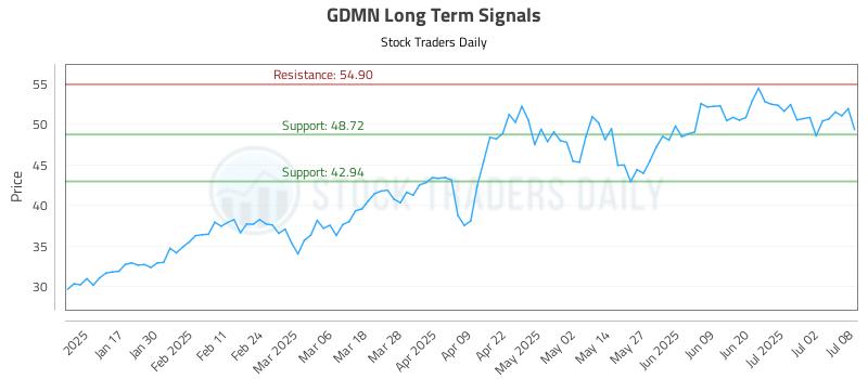 GDMN Long Term Analysis for July 9 2025 GDMN Long Term Analysis for July 9 2025