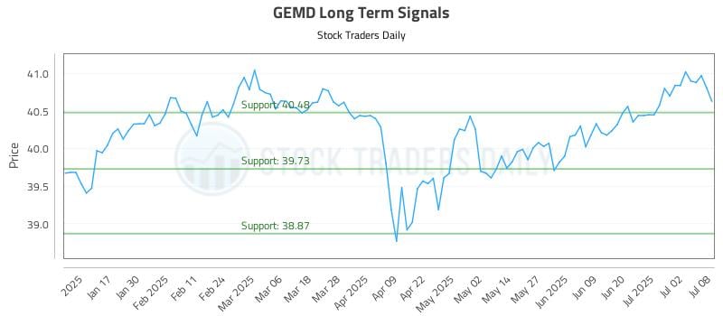 GEMD Long Term Analysis for July 9 2025 GEMD Long Term Analysis for July 9 2025