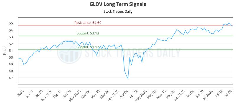 GLOV Long Term Analysis for July 9 2025 GLOV Long Term Analysis for July 9 2025