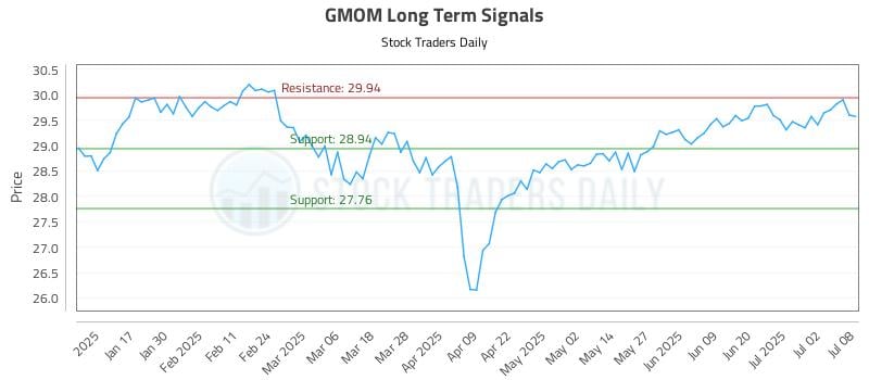 GMOM Long Term Analysis for July 9 2025 GMOM Long Term Analysis for July 9 2025
