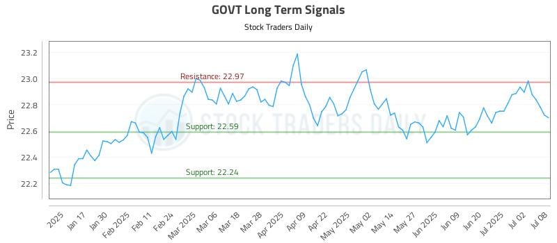 GOVT Long Term Analysis for July 9 2025 GOVT Long Term Analysis for July 9 2025