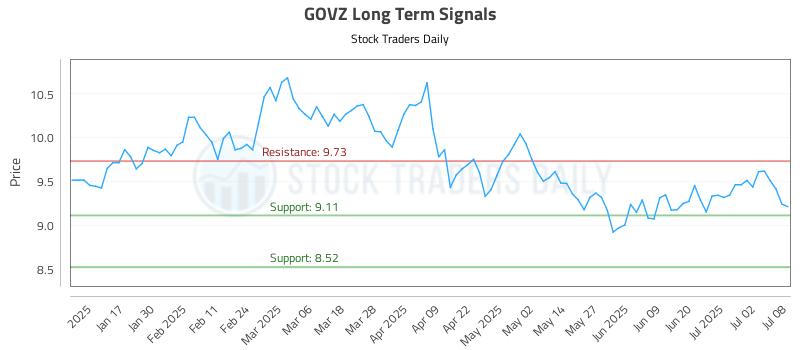 GOVZ Long Term Analysis for July 9 2025