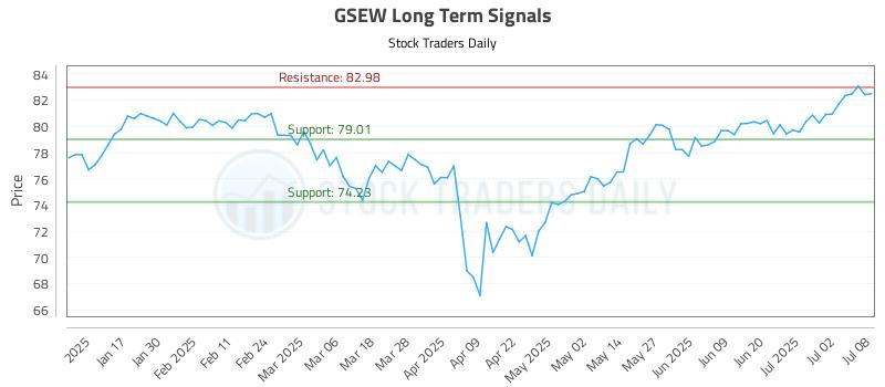 GSEW Long Term Analysis for July 9 2025