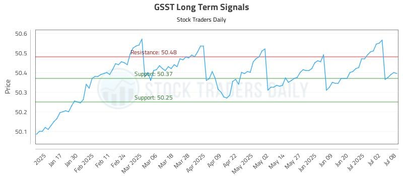 GSST Long Term Analysis for July 9 2025 GSST Long Term Analysis for July 9 2025