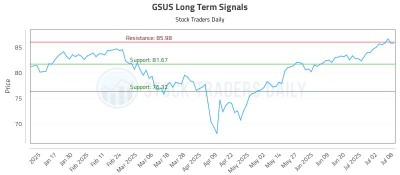GSUS Long Term Analysis for July 9 2025