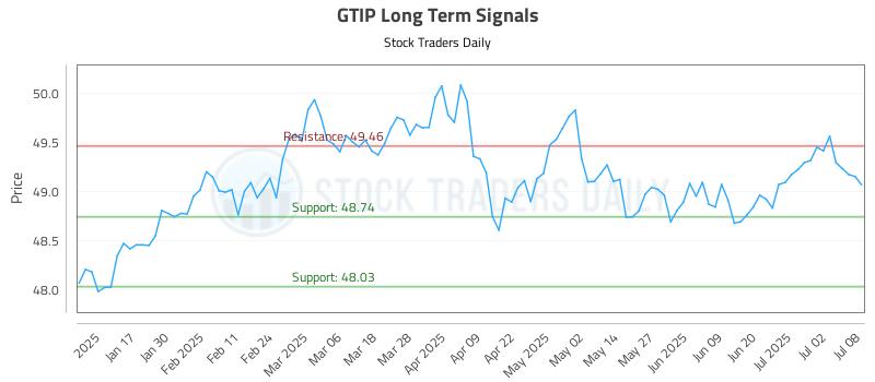 GTIP Long Term Analysis for July 9 2025 GTIP Long Term Analysis for July 9 2025