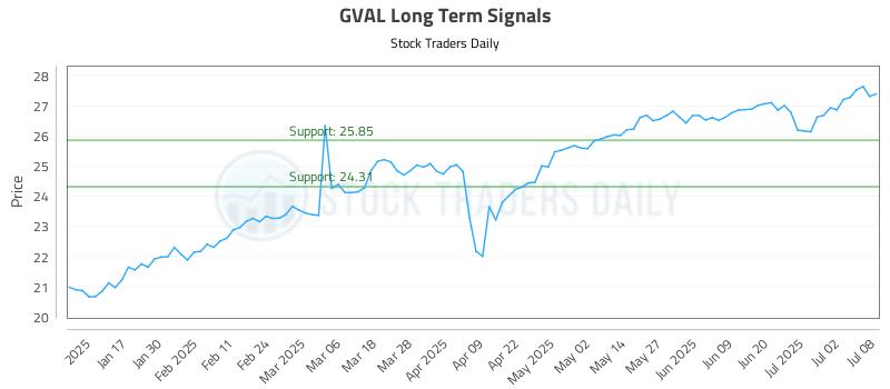 GVAL Long Term Analysis for July 9 2025 GVAL Long Term Analysis for July 9 2025