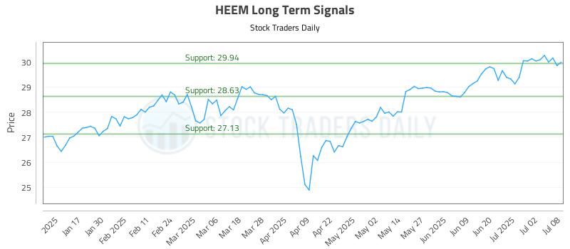 HEEM Long Term Analysis for July 9 2025 HEEM Long Term Analysis for July 9 2025