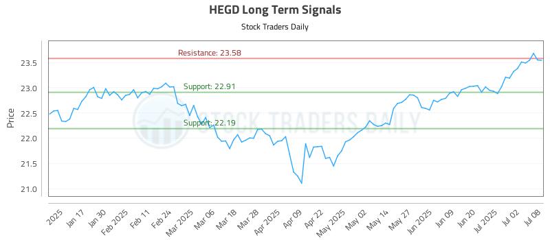HEGD Long Term Analysis for July 9 2025 HEGD Long Term Analysis for July 9 2025