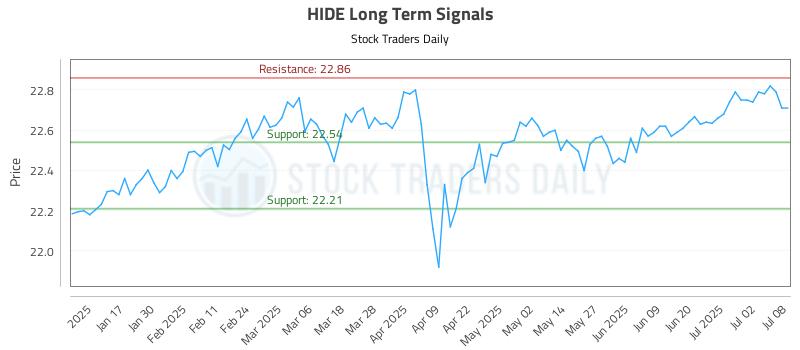 HIDE Long Term Analysis for July 9 2025 HIDE Long Term Analysis for July 9 2025