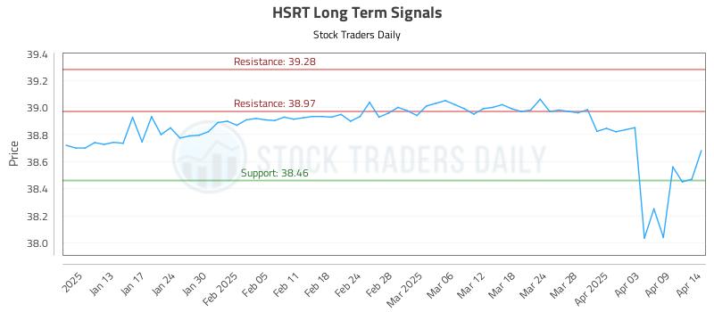 HSRT Long Term Analysis for July 9 2025 HSRT Long Term Analysis for July 9 2025