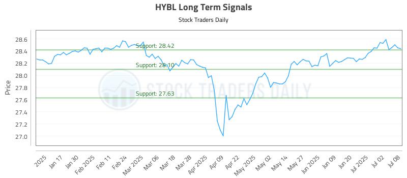 HYBL Long Term Analysis for July 9 2025 HYBL Long Term Analysis for July 9 2025