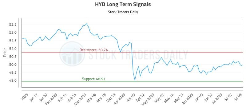 HYD Long Term Analysis for July 9 2025 HYD Long Term Analysis for July 9 2025