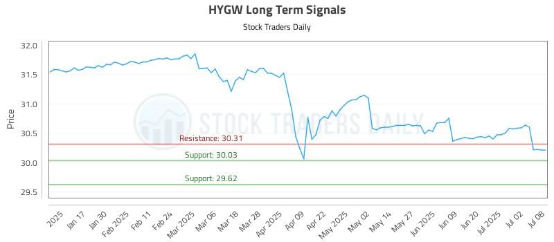 HYGW Long Term Analysis for July 9 2025 HYGW Long Term Analysis for July 9 2025