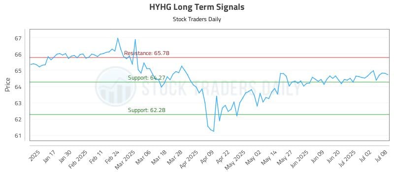HYHG Long Term Analysis for July 9 2025 HYHG Long Term Analysis for July 9 2025