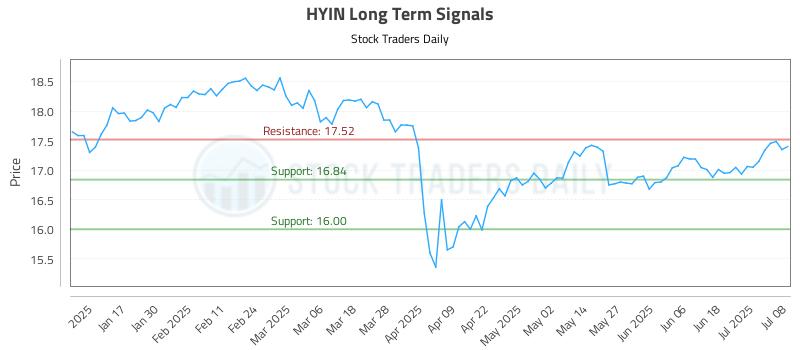 HYIN Long Term Analysis for July 9 2025 HYIN Long Term Analysis for July 9 2025