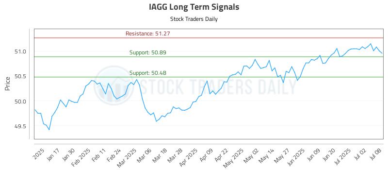 IAGG Long Term Analysis for July 9 2025