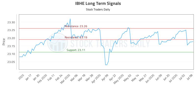 IBHE Long Term Analysis for July 9 2025 IBHE Long Term Analysis for July 9 2025