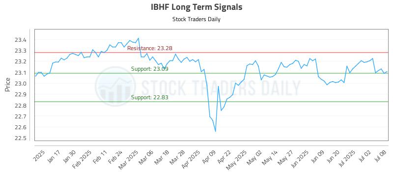 IBHF Long Term Analysis for July 9 2025 IBHF Long Term Analysis for July 9 2025