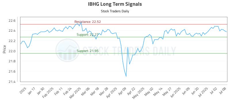 IBHG Long Term Analysis for July 9 2025 IBHG Long Term Analysis for July 9 2025