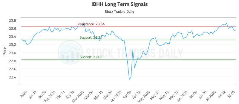 IBHH Long Term Analysis for July 9 2025