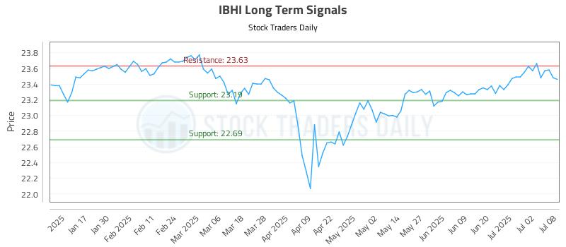 IBHI Long Term Analysis for July 9 2025