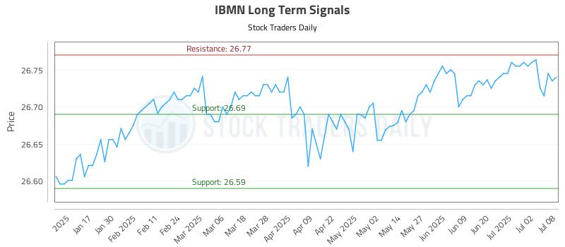 IBMN Long Term Analysis for July 9 2025 IBMN Long Term Analysis for July 9 2025