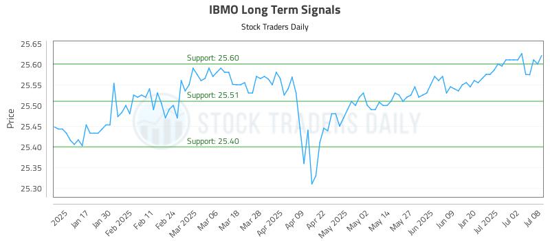IBMO Long Term Analysis for July 9 2025 IBMO Long Term Analysis for July 9 2025