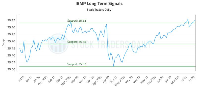 IBMP Long Term Analysis for July 9 2025 IBMP Long Term Analysis for July 9 2025