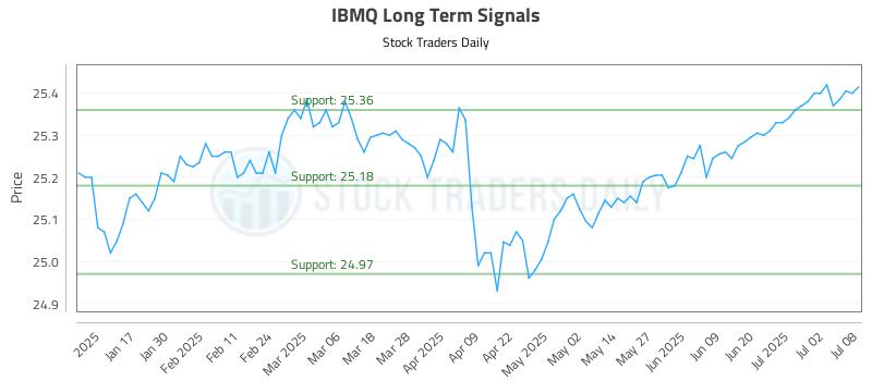IBMQ Long Term Analysis for July 9 2025 IBMQ Long Term Analysis for July 9 2025