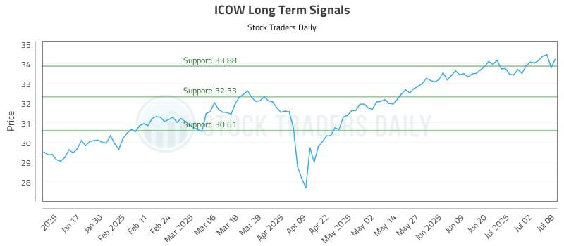 ICOW Long Term Analysis for July 9 2025 ICOW Long Term Analysis for July 9 2025