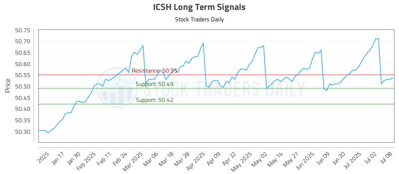 ICSH Long Term Analysis for July 9 2025 ICSH Long Term Analysis for July 9 2025