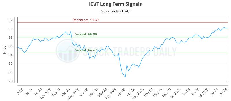 ICVT Long Term Analysis for July 9 2025 ICVT Long Term Analysis for July 9 2025