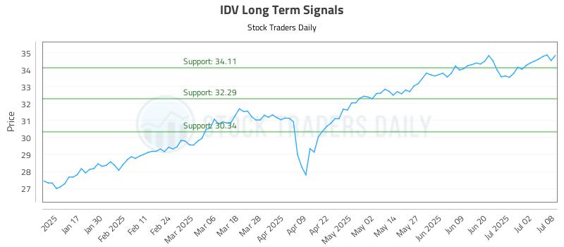 IDV Long Term Analysis for July 9 2025 IDV Long Term Analysis for July 9 2025