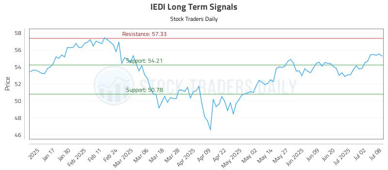 IEDI Long Term Analysis for July 9 2025 IEDI Long Term Analysis for July 9 2025