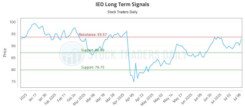 IEO Long Term Analysis for July 9 2025 IEO Long Term Analysis for July 9 2025