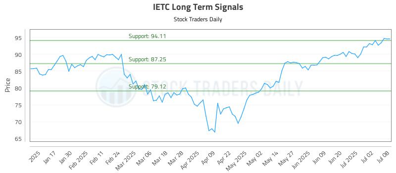 IETC Long Term Analysis for July 9 2025 IETC Long Term Analysis for July 9 2025