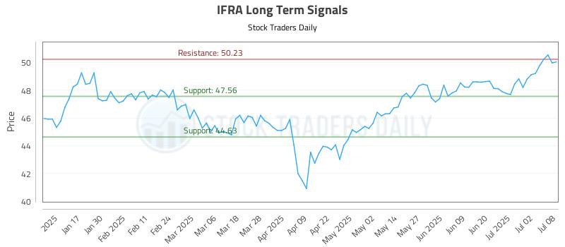 IFRA Long Term Analysis for July 9 2025