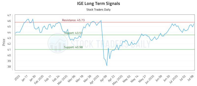 IGE Long Term Analysis for July 9 2025 IGE Long Term Analysis for July 9 2025