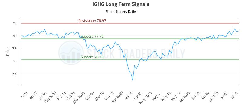 IGHG Long Term Analysis for July 9 2025