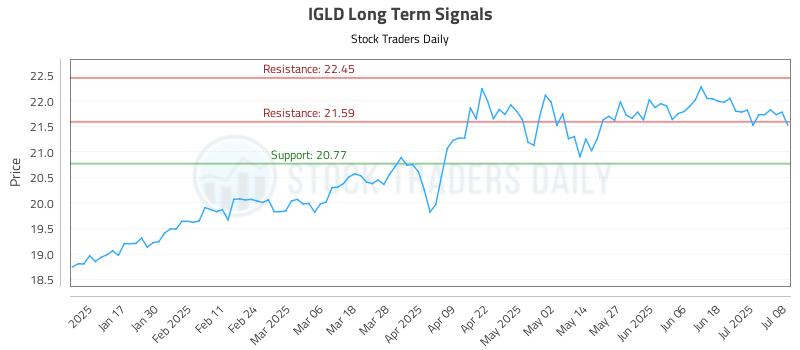 IGLD Long Term Analysis for July 9 2025