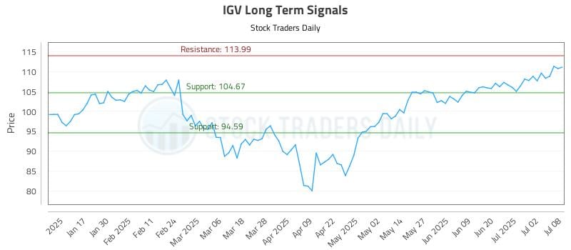 IGV Long Term Analysis for July 9 2025 IGV Long Term Analysis for July 9 2025