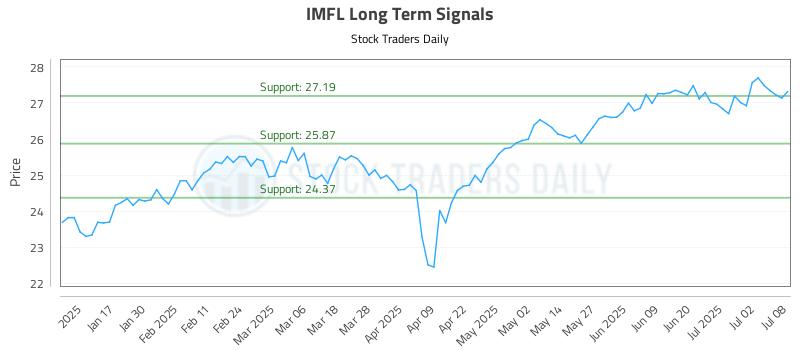IMFL Long Term Analysis for July 9 2025 IMFL Long Term Analysis for July 9 2025