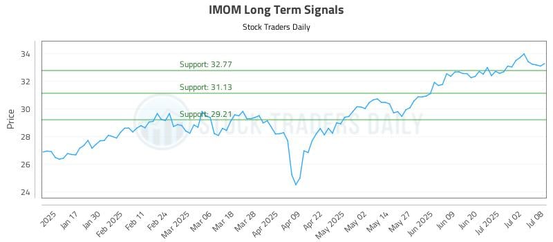 IMOM Long Term Analysis for July 9 2025