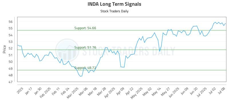 INDA Long Term Analysis for July 9 2025