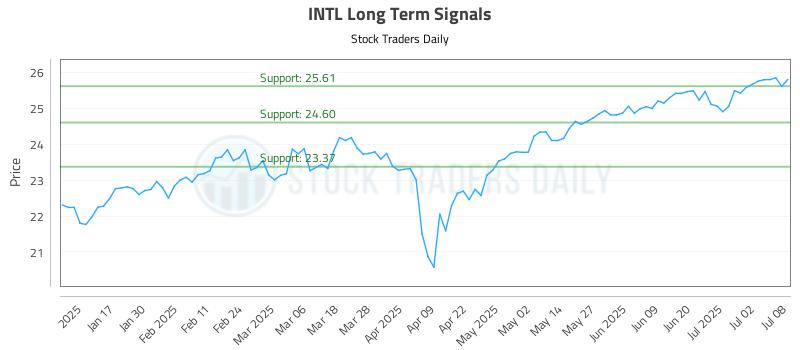 INTL Long Term Analysis for July 9 2025