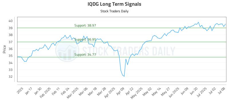 IQDG Long Term Analysis for July 9 2025