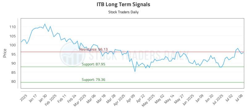 ITB Long Term Analysis for July 9 2025 ITB Long Term Analysis for July 9 2025