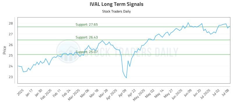 IVAL Long Term Analysis for July 9 2025 IVAL Long Term Analysis for July 9 2025